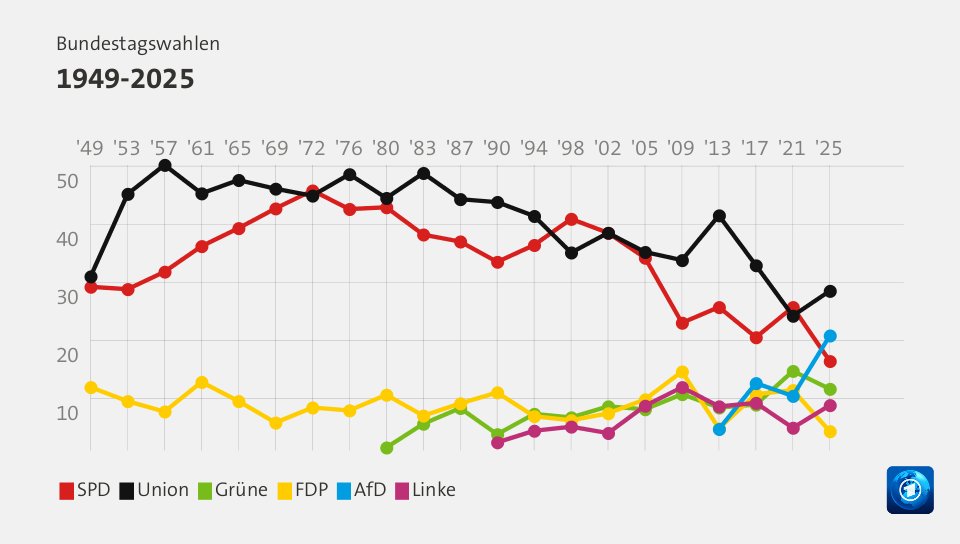 Bundestagswahlen 1949-2025 (Werte von 2025, in %): SPD 16,4 , Union 28,5 , Grüne 11,6 , FDP 4,3 , AfD 20,8 , Linke 8,8 , Quelle: tagesschau.de