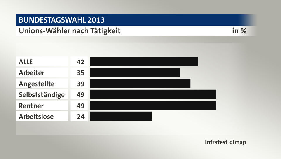 Unions-Wähler nach Tätigkeit, in %: ALLE 42, Arbeiter 35, Angestellte 39, Selbstständige 49, Rentner 49, Arbeitslose 24, Quelle: Infratest dimap