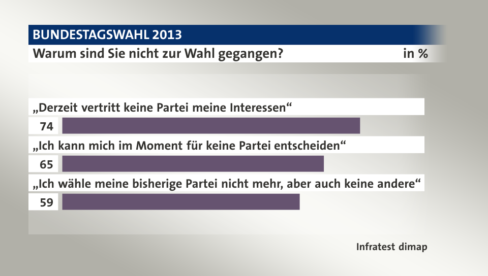 Warum sind Sie nicht zur Wahl gegangen?, in %: „Derzeit vertritt keine Partei meine Interessen“ 74, „Ich kann mich im Moment für keine Partei entscheiden“ 65, „Ich wähle meine bisherige Partei nicht mehr, aber auch keine andere“ 59, Quelle: Infratest dimap