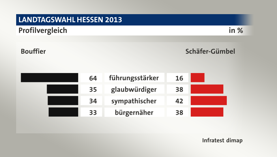 Profilvergleich (in %) führungsstärker: Bouffier 64, Schäfer-Gümbel 16; glaubwürdiger: Bouffier 35, Schäfer-Gümbel 38; sympathischer: Bouffier 34, Schäfer-Gümbel 42; bürgernäher: Bouffier 33, Schäfer-Gümbel 38; Quelle: Infratest dimap