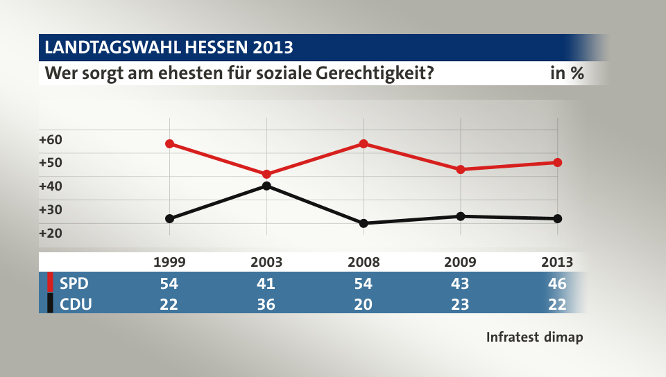 Wer sorgt am ehesten für soziale Gerechtigkeit?, in % (Werte von 2013): SPD 46,0 , CDU 22,0 , Quelle: Infratest dimap