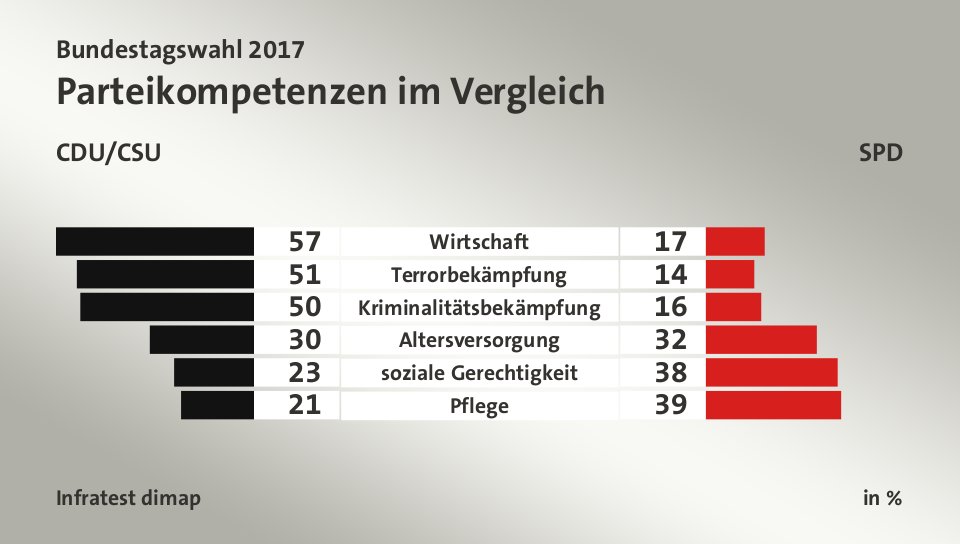 Parteikompetenzen im Vergleich (in %) Wirtschaft: CDU/CSU 57, SPD 17; Terrorbekämpfung: CDU/CSU 51, SPD 14; Kriminalitätsbekämpfung: CDU/CSU 50, SPD 16; Altersversorgung: CDU/CSU 30, SPD 32; soziale Gerechtigkeit: CDU/CSU 23, SPD 38; Pflege: CDU/CSU 21, SPD 39; Quelle: Infratest dimap