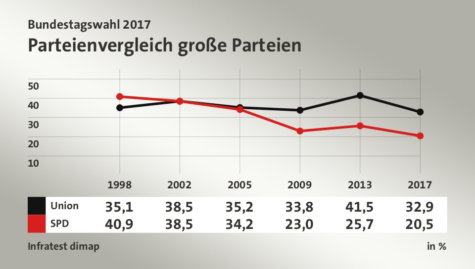 Parteienvergleich große Parteien, in % (Werte von 2017): Union 32,9; SPD 20,5; Quelle: Infratest dimap
