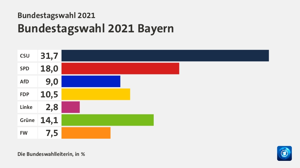 Endergebnis, in %: CSU 31,7; SPD 18,0; AfD 9,0; FDP 10,5; Linke 2,8; Grüne 14,1; FW 7,5; Quelle: Die Bundeswahlleiterin