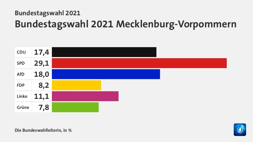 Endergebnis, in %: CDU 17,4; SPD 29,1; AfD 18,0; FDP 8,2; Linke 11,1; Grüne 7,8; Quelle: Die Bundeswahlleiterin