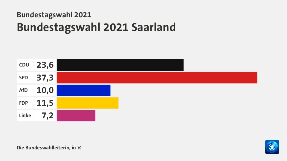 Endergebnis, in %: CDU 23,6; SPD 37,3; AfD 10,0; FDP 11,5; Linke 7,2; Quelle: Die Bundeswahlleiterin