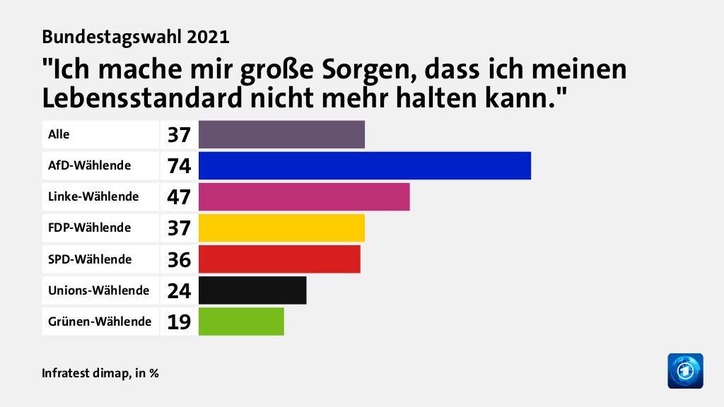 Hauptgründe für das Wahlergebnis