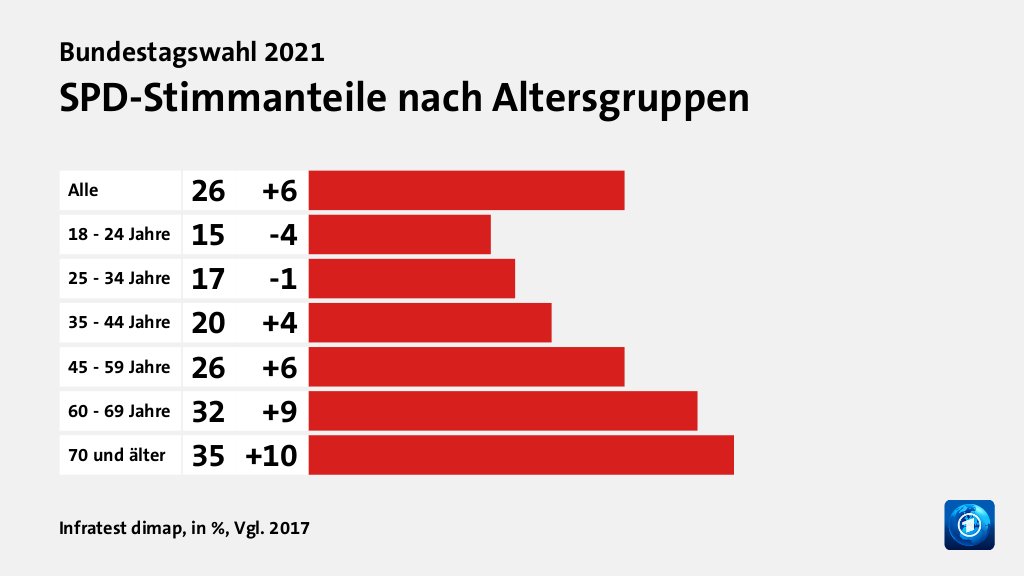 Wen wählten Jüngere und Ältere?