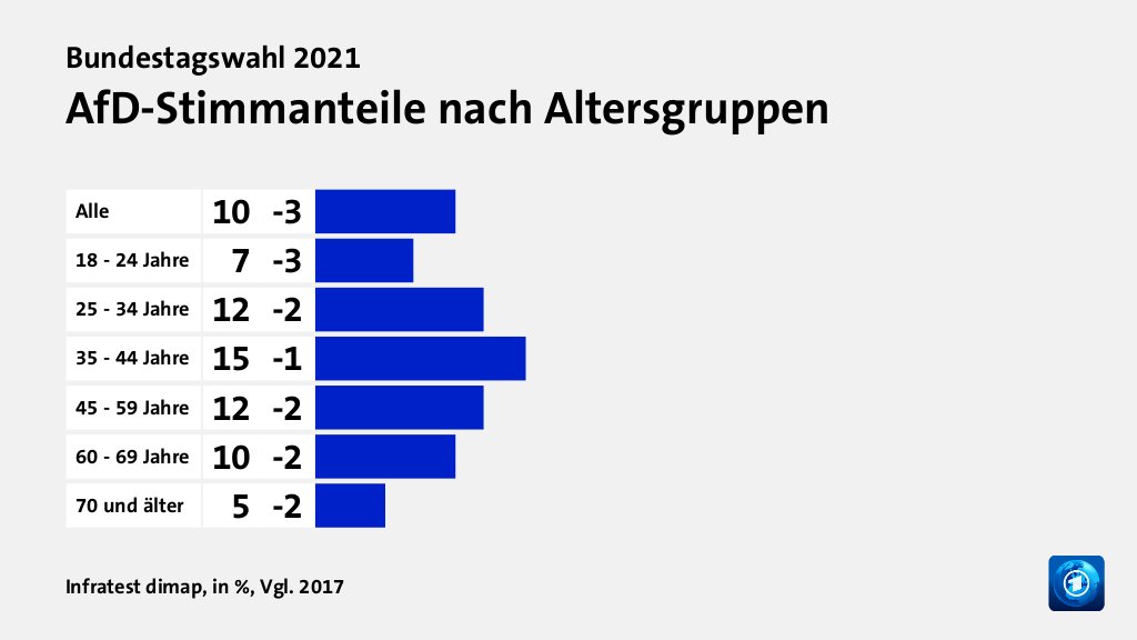 Wen wählten Jüngere und Ältere?