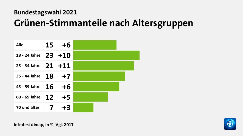 Wen wählten Jüngere und Ältere?