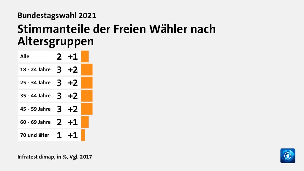 Wen wählten Jüngere und Ältere?