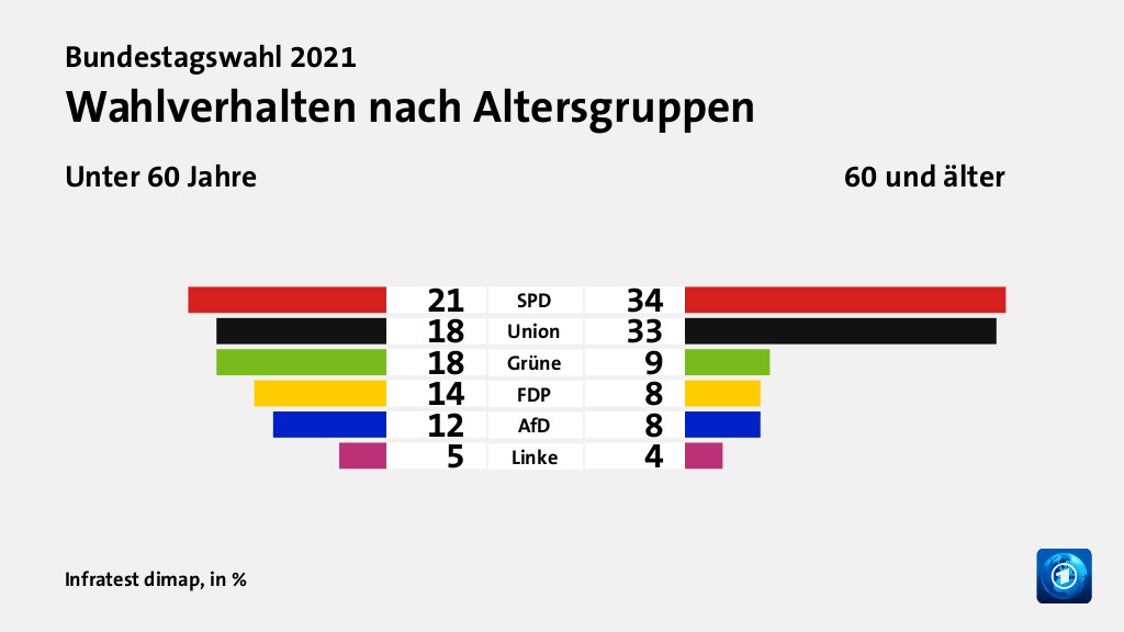 Wen wählten Jüngere und Ältere?