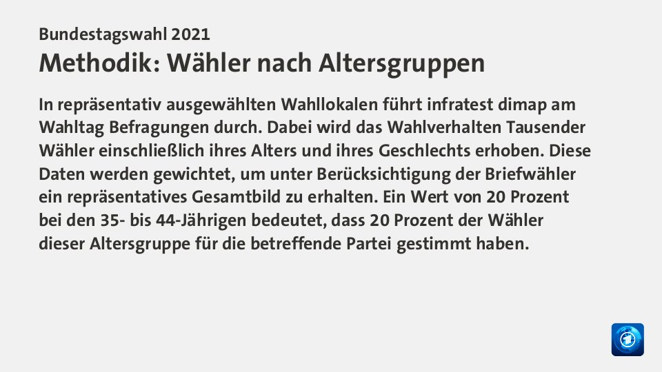 Hochrechnung 23:36 Uhr,  : CDU 18,9; CSU 5,2; SPD 25,8; AfD 10,5; FDP 11,5; Linke 4,9; Grüne 14,6; Quelle: Infratest dimap