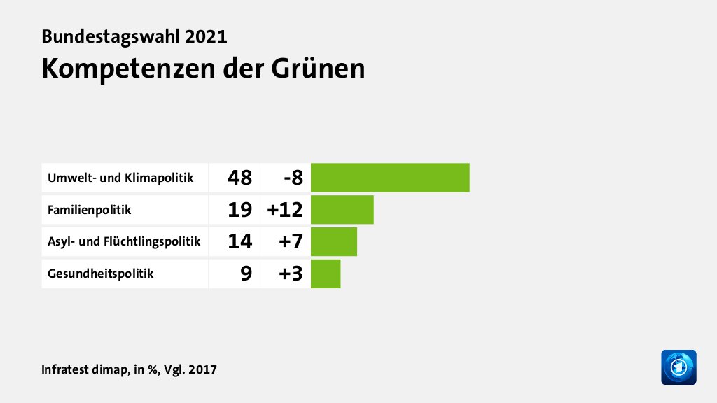 Wer wählte die Grünen - und warum?