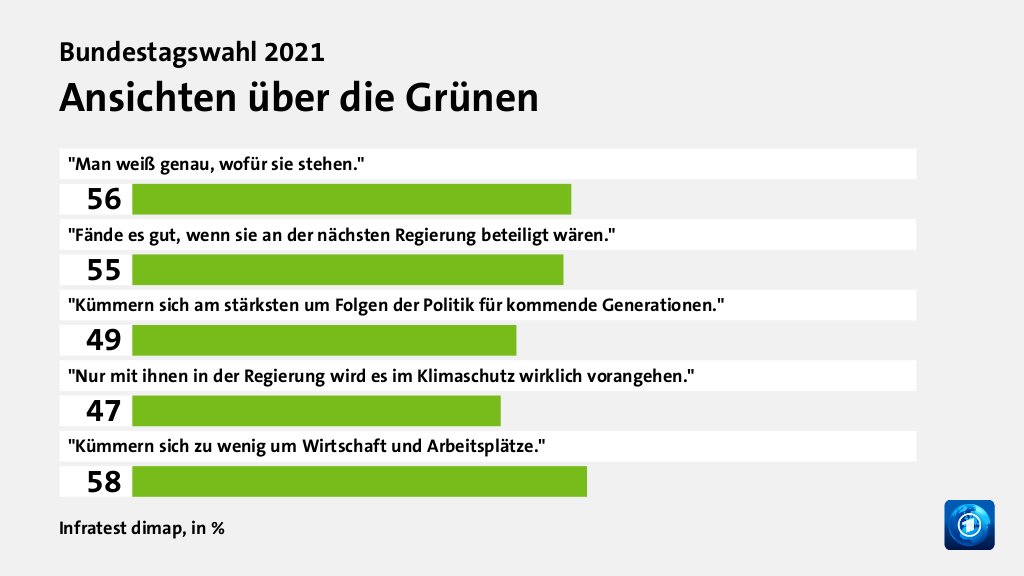Wer wählte die Grünen - und warum?