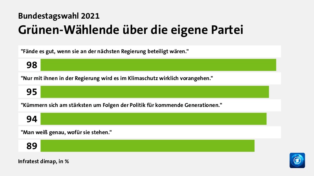 Wer wählte die Grünen - und warum?