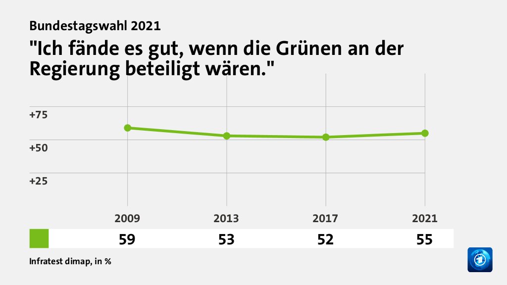 Wer wählte die Grünen - und warum?