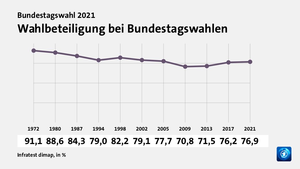Rekorde und Tiefpunkte der Parteien