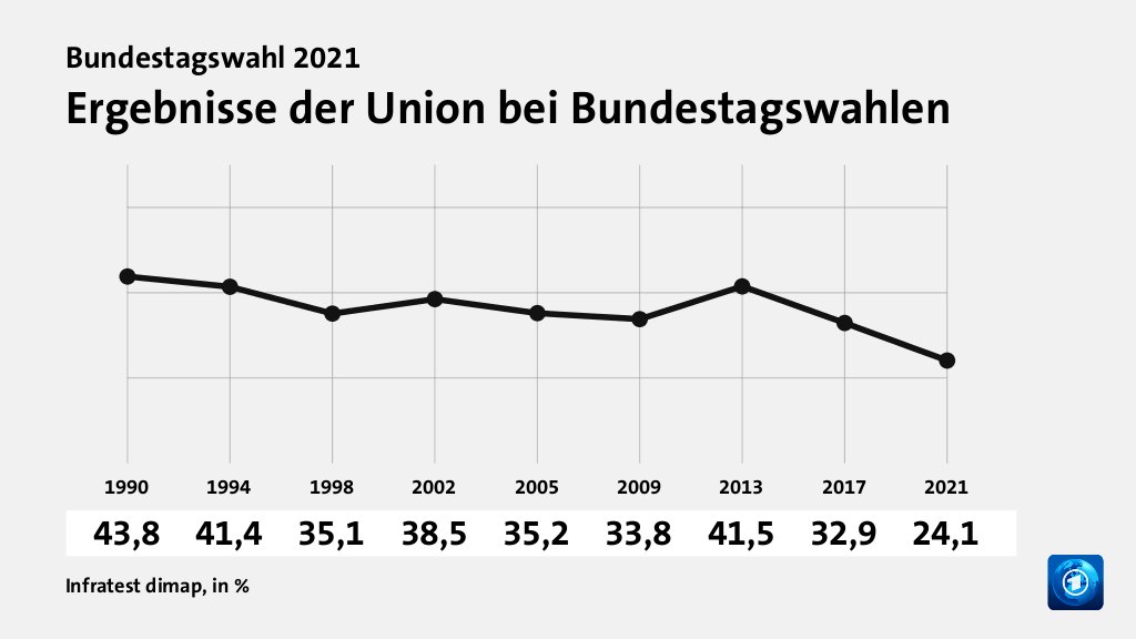 Rekorde und Tiefpunkte der Parteien