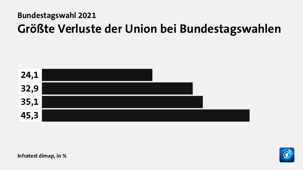 Rekorde und Tiefpunkte der Parteien