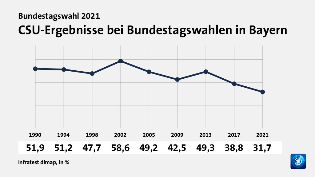 Rekorde und Tiefpunkte der Parteien