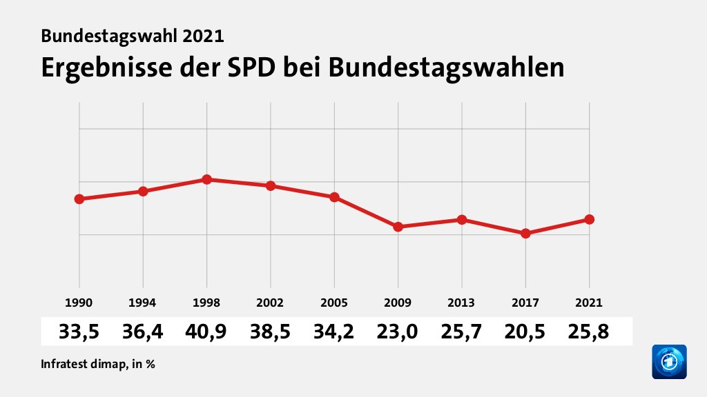 Rekorde und Tiefpunkte der Parteien