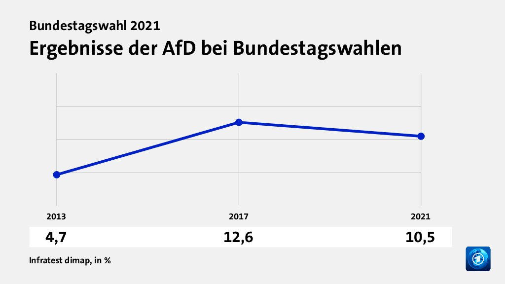 Rekorde und Tiefpunkte der Parteien