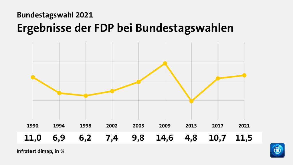 Rekorde und Tiefpunkte der Parteien