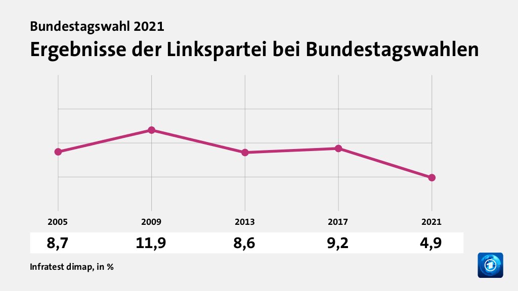 Rekorde und Tiefpunkte der Parteien