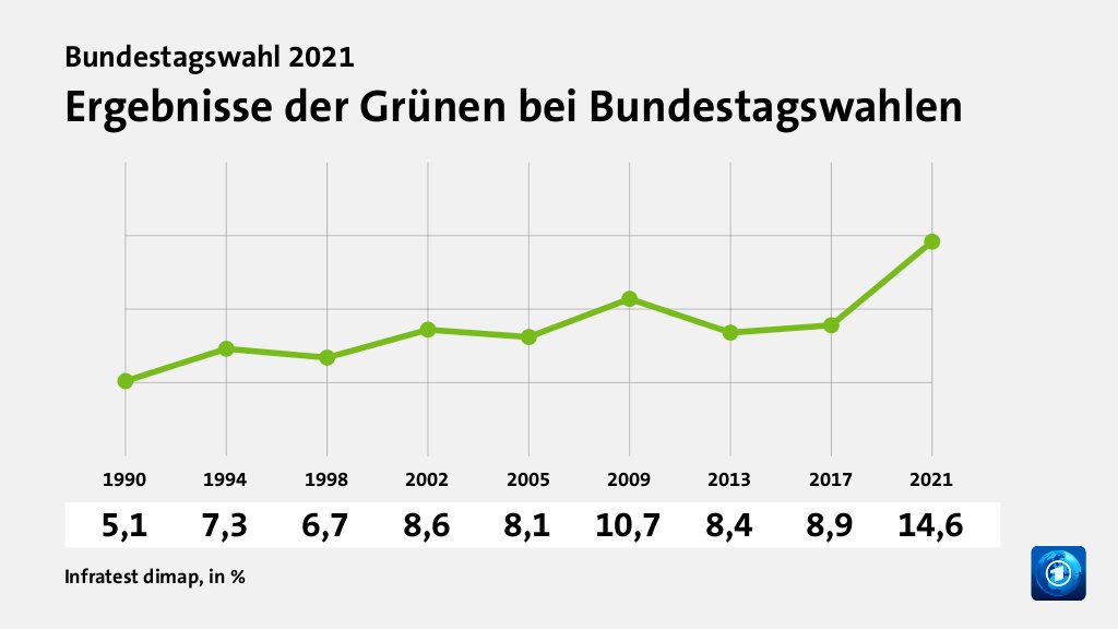 Rekorde und Tiefpunkte der Parteien