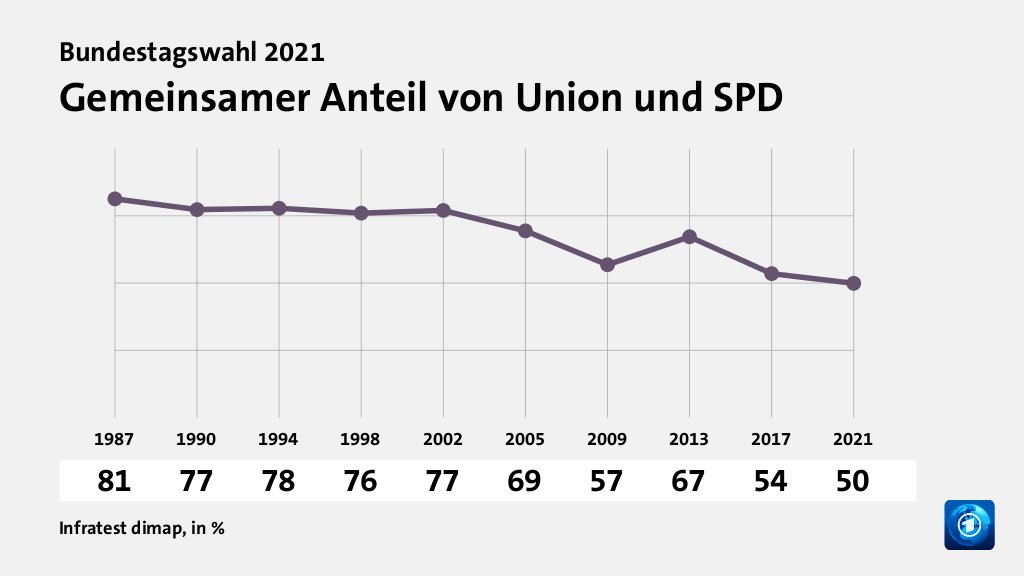 Rekorde und Tiefpunkte der Parteien