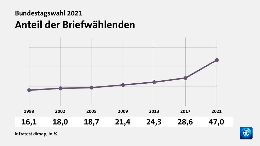 Rekorde und Tiefpunkte der Parteien