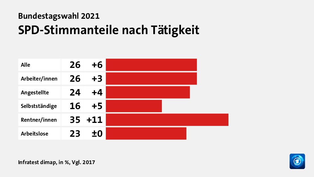 Wen wählten Angestellte und Arbeiter?
