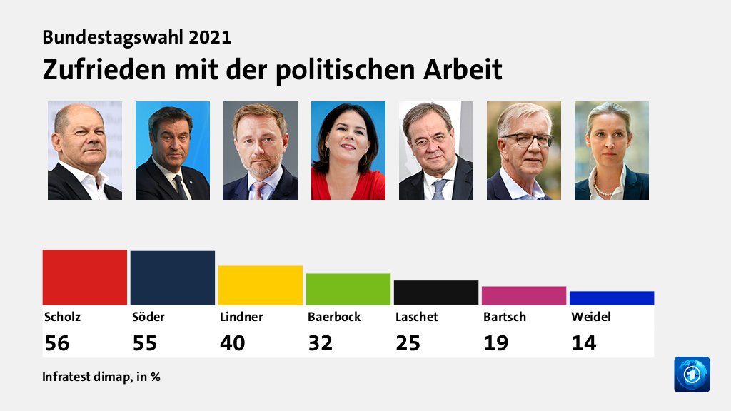 Welche Politiker/innen überzeugen Wählende?