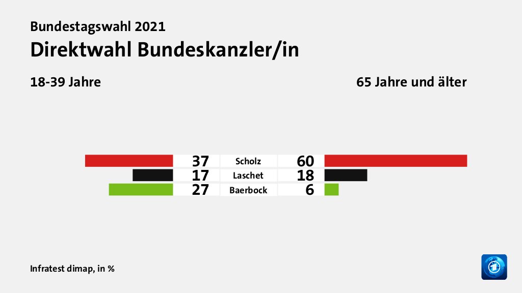 Welche Politiker/innen überzeugen Wählende?