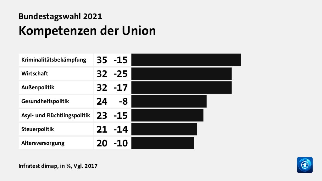 Wem trauen Wählende gute Lösungen zu?