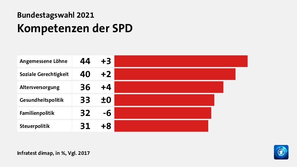 Wem trauen Wählende gute Lösungen zu?