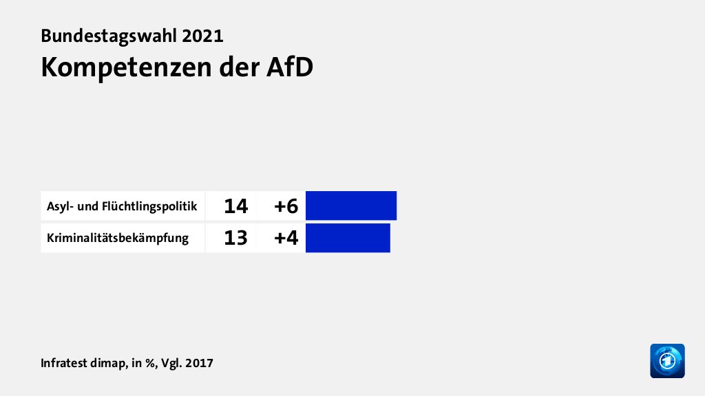 Wem trauen Wählende gute Lösungen zu?