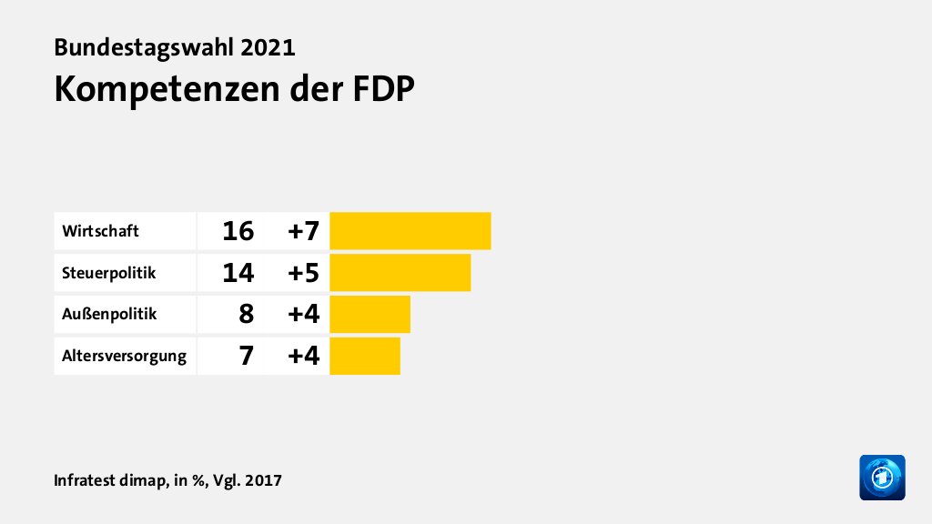 Wem trauen Wählende gute Lösungen zu?