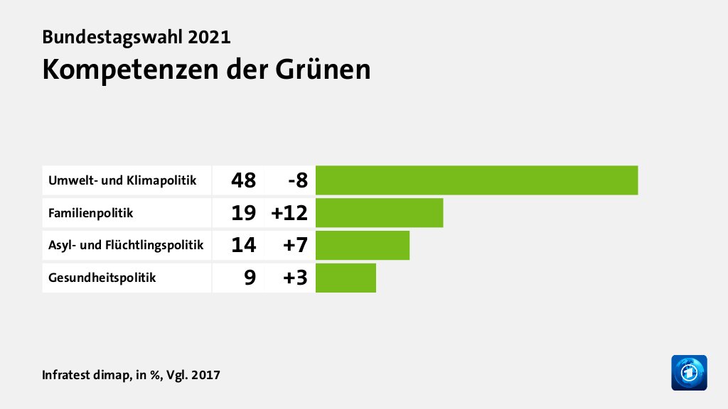 Wem trauen Wählende gute Lösungen zu?