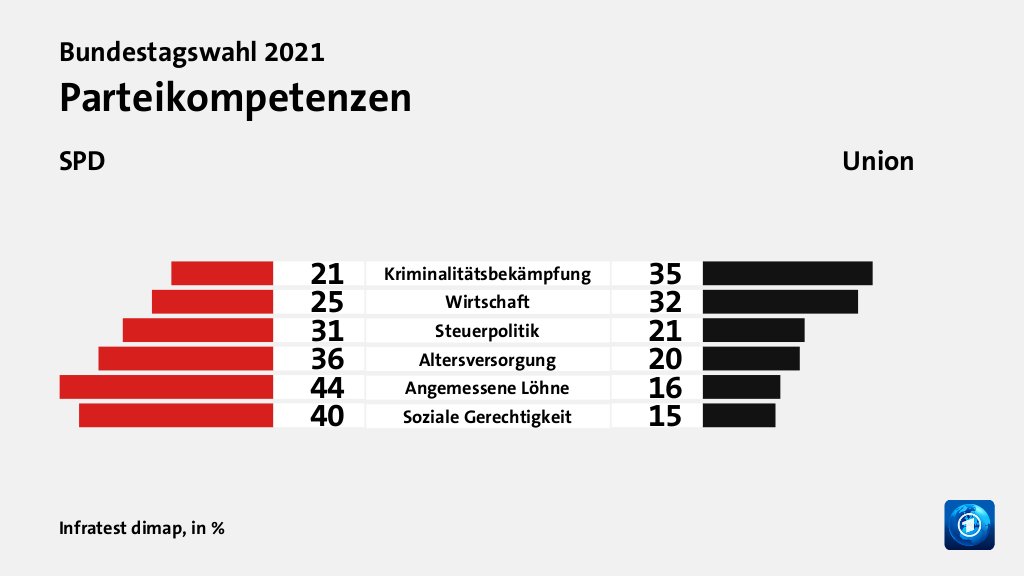 Wem trauen Wählende gute Lösungen zu?