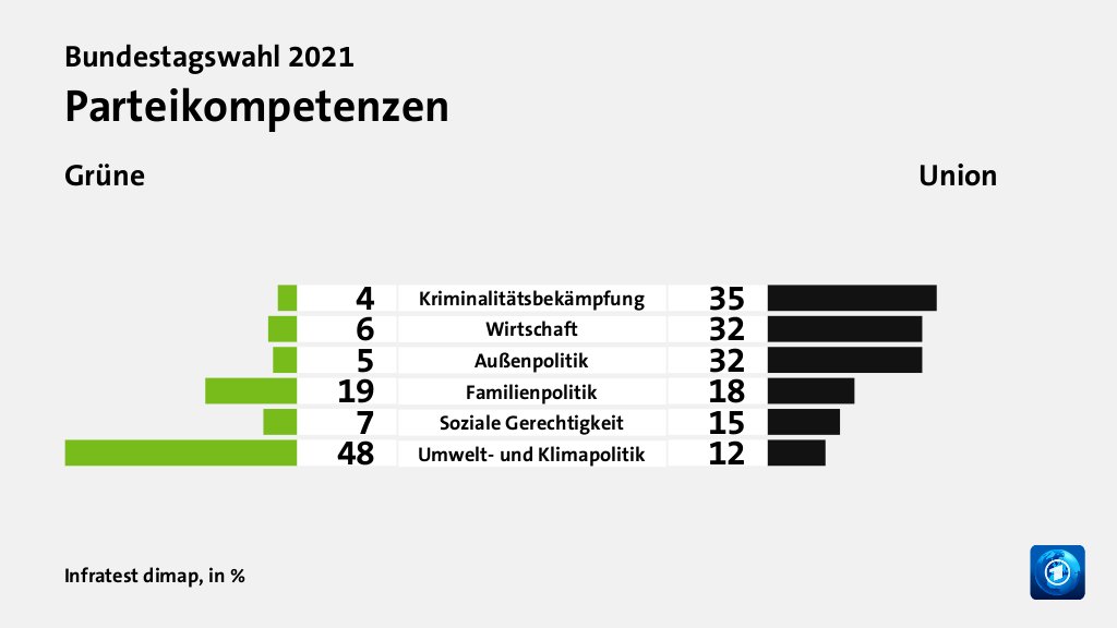 Wem trauen Wählende gute Lösungen zu?