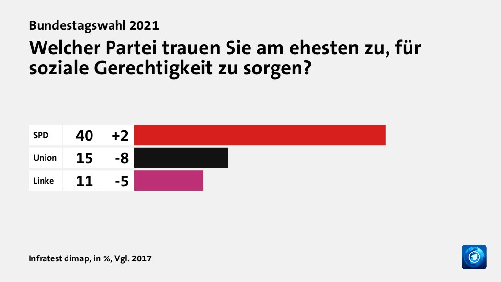 Wem trauen Wählende gute Lösungen zu?