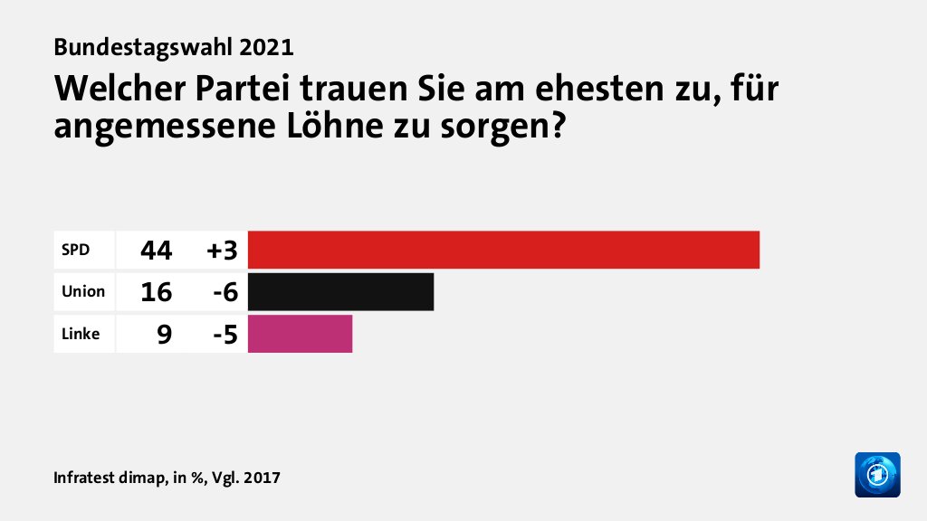 Wem trauen Wählende gute Lösungen zu?