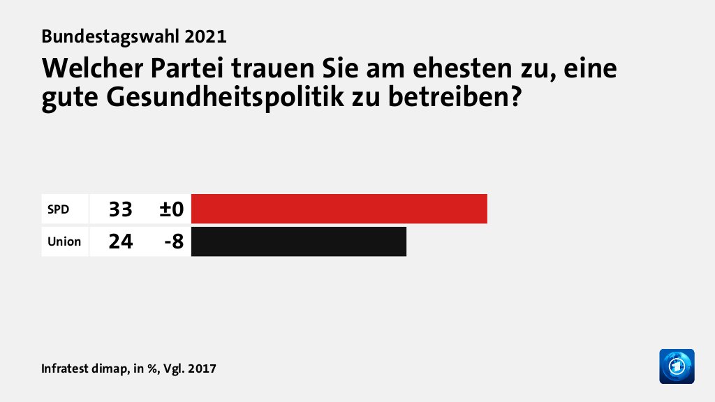 Wem trauen Wählende gute Lösungen zu?