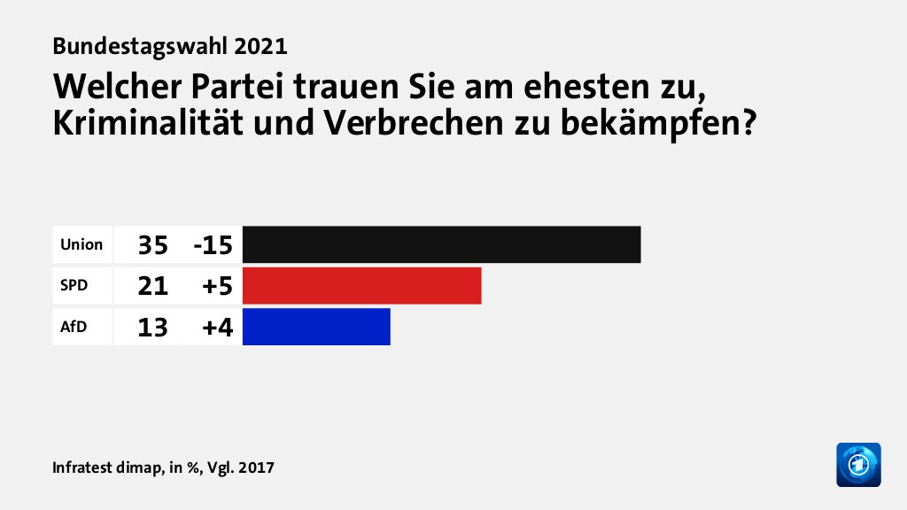 Wem trauen Wählende gute Lösungen zu?