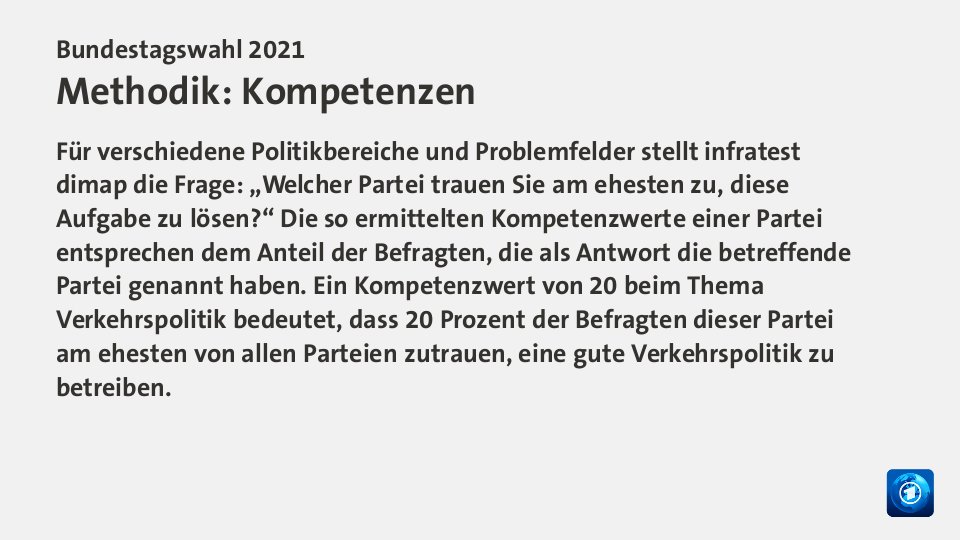 Hochrechnung 19:35 Uhr,  : CDU 19,3; CSU 5,3; SPD 25,2; AfD 10,8; FDP 11,6; Linke 5,0; Grüne 14,3; Quelle: Infratest dimap