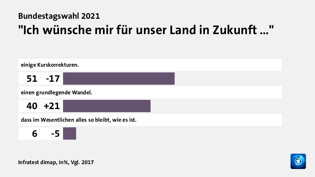 Wie beurteilen Wählende ihre Situation?
