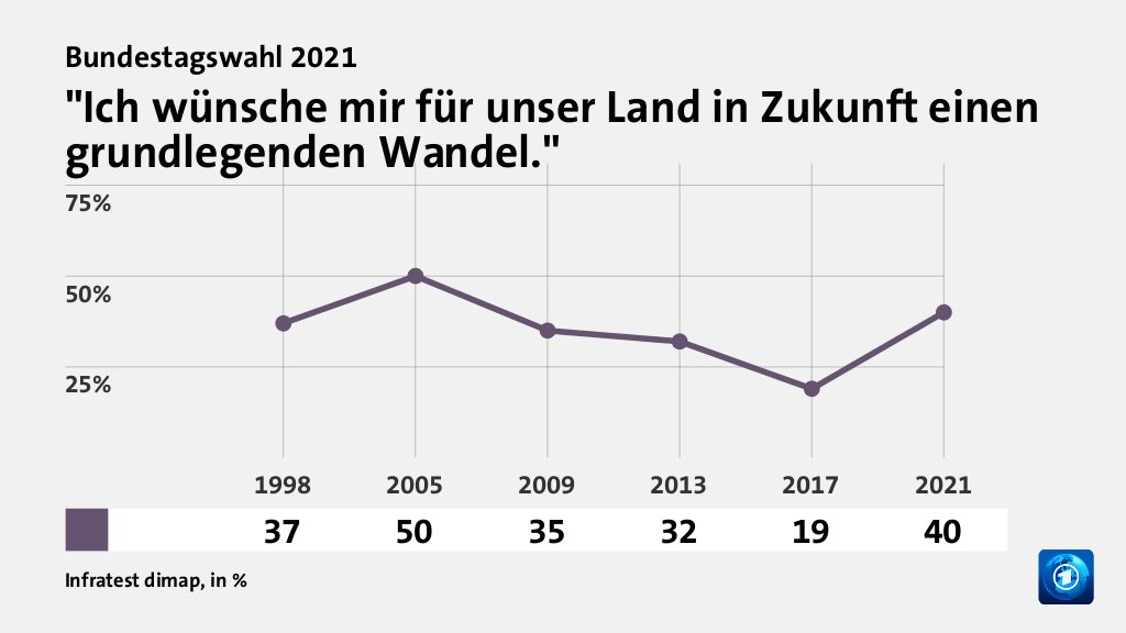 Wie beurteilen Wählende ihre Situation?
