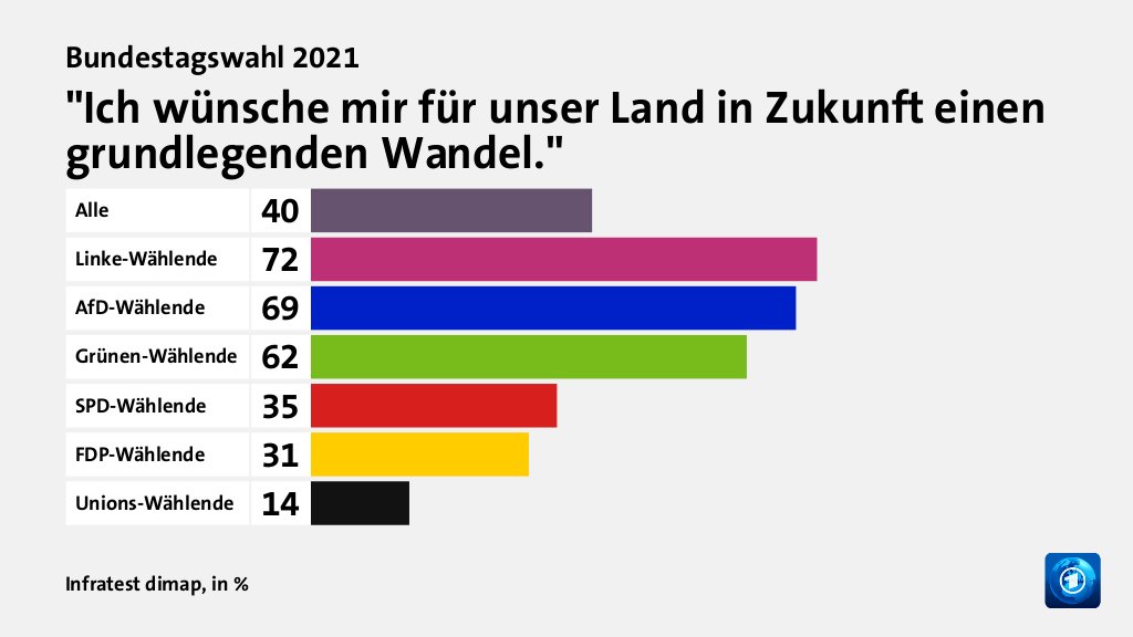 Wie beurteilen Wählende ihre Situation?